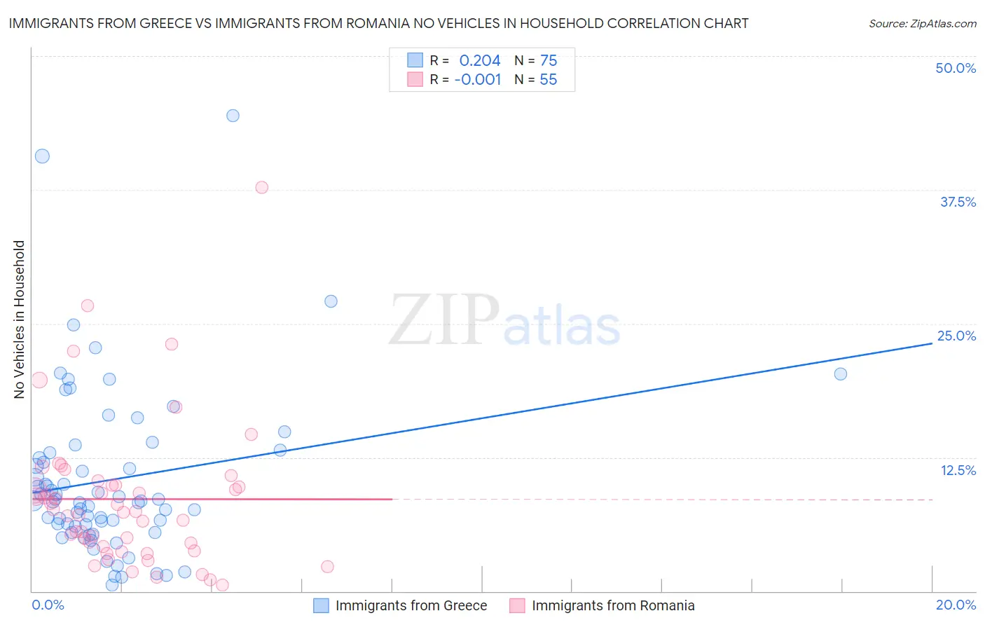 Immigrants from Greece vs Immigrants from Romania No Vehicles in Household
