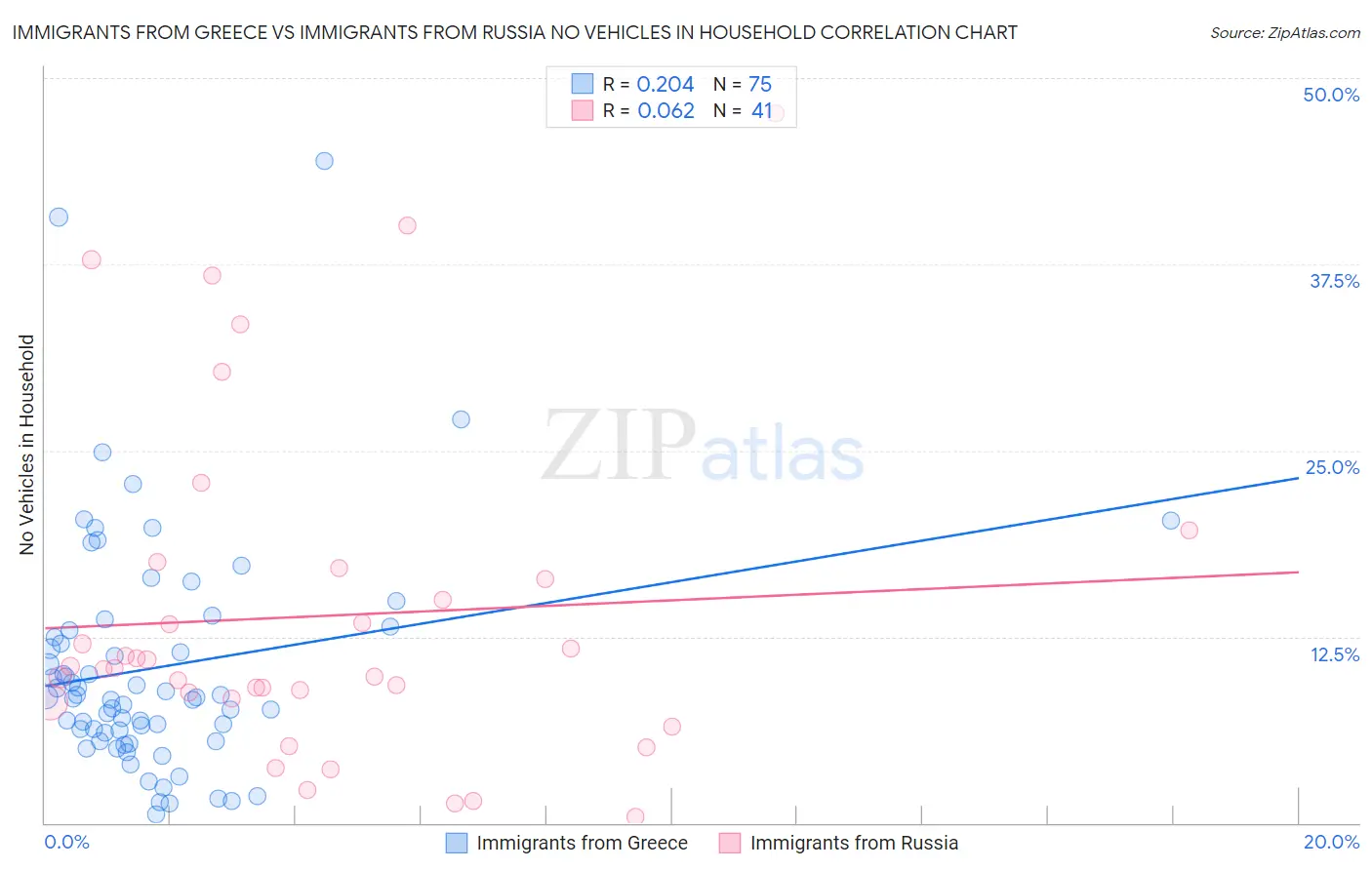 Immigrants from Greece vs Immigrants from Russia No Vehicles in Household