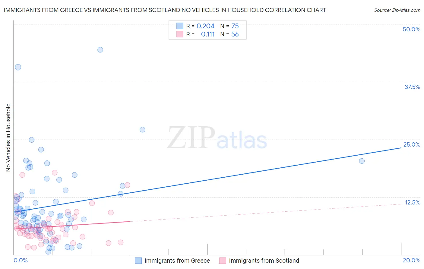 Immigrants from Greece vs Immigrants from Scotland No Vehicles in Household