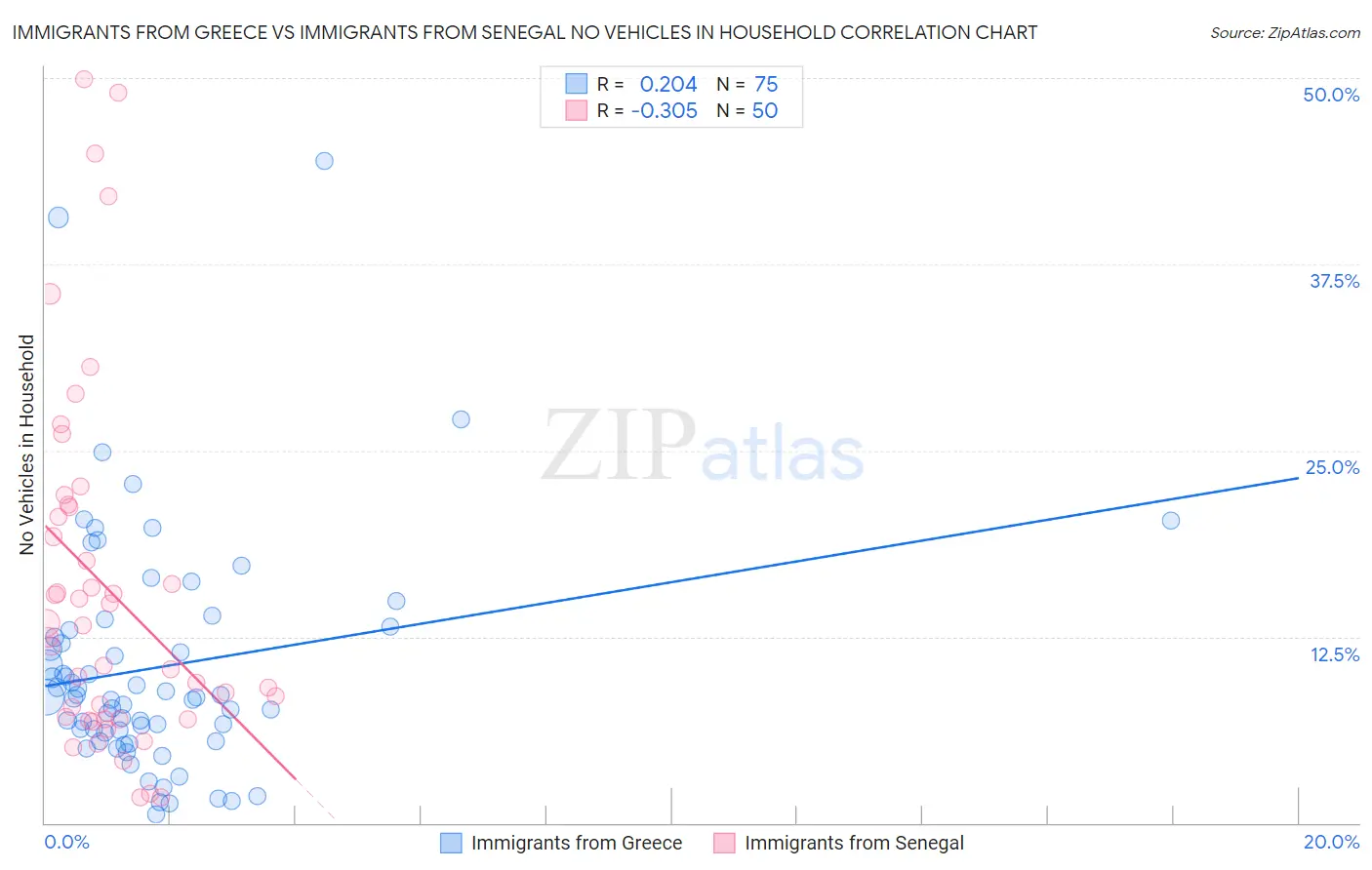 Immigrants from Greece vs Immigrants from Senegal No Vehicles in Household