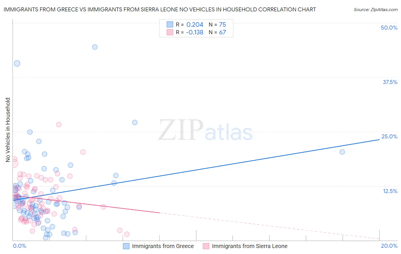 Immigrants from Greece vs Immigrants from Sierra Leone No Vehicles in Household