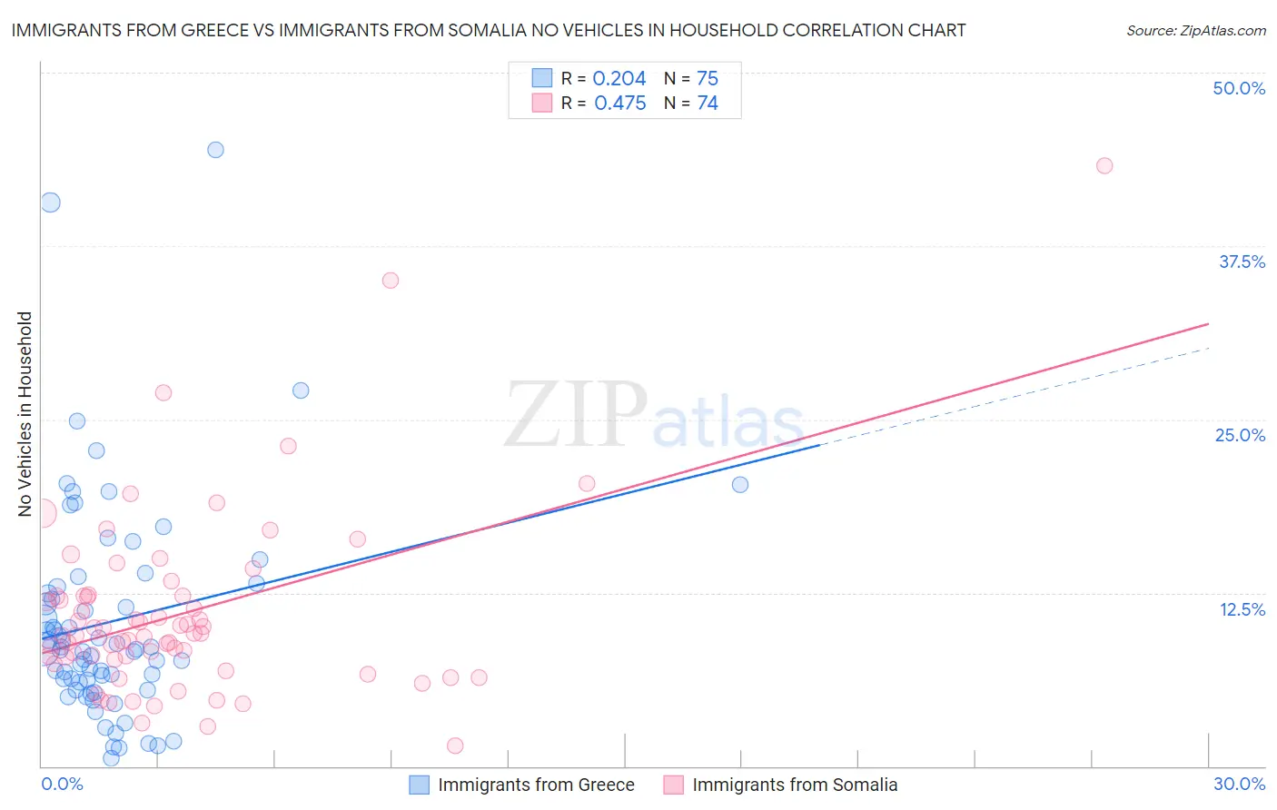 Immigrants from Greece vs Immigrants from Somalia No Vehicles in Household