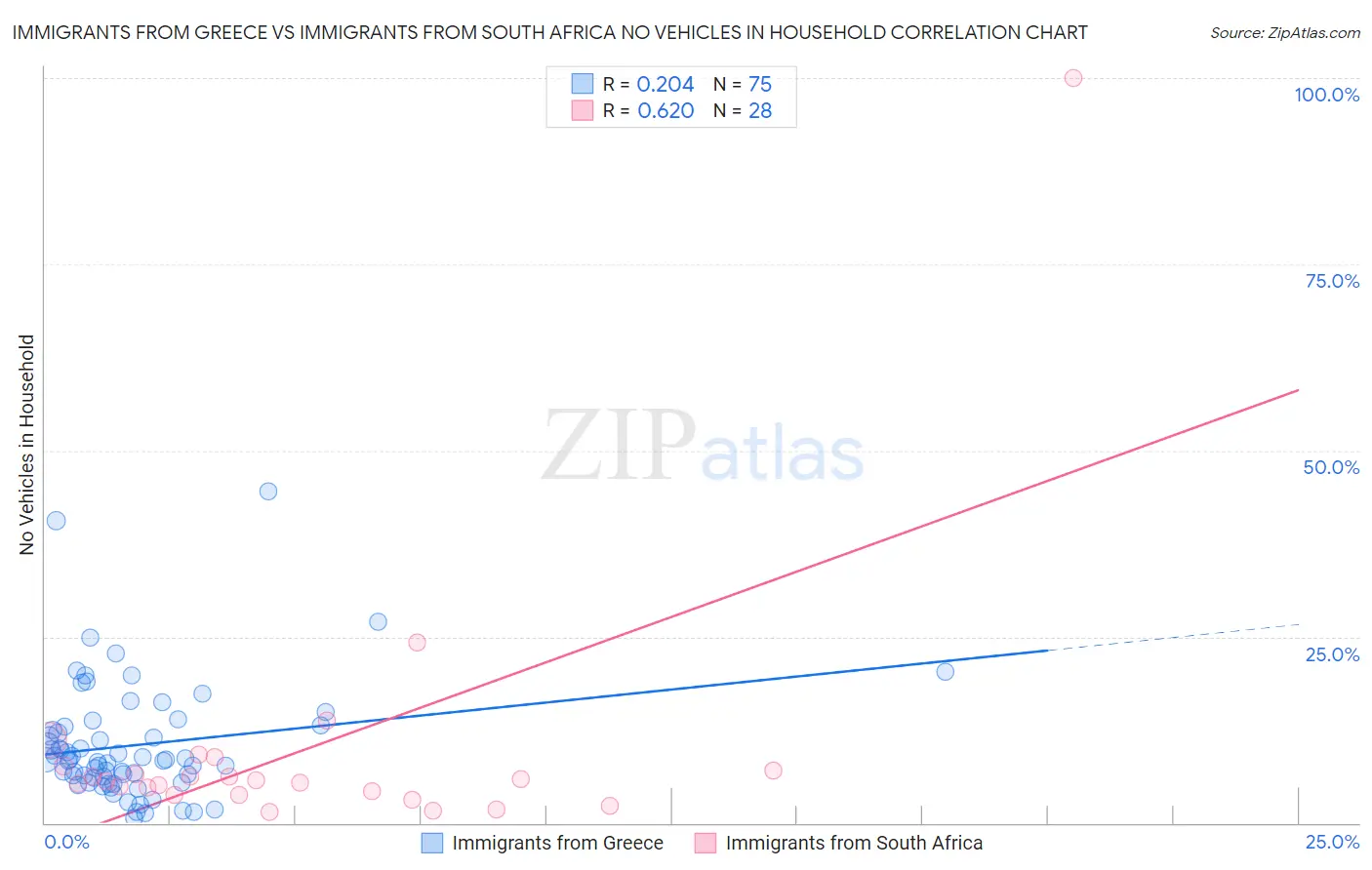 Immigrants from Greece vs Immigrants from South Africa No Vehicles in Household