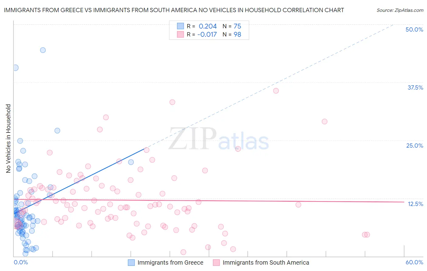 Immigrants from Greece vs Immigrants from South America No Vehicles in Household