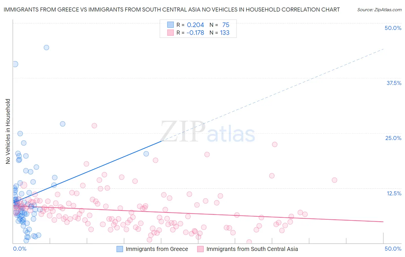 Immigrants from Greece vs Immigrants from South Central Asia No Vehicles in Household