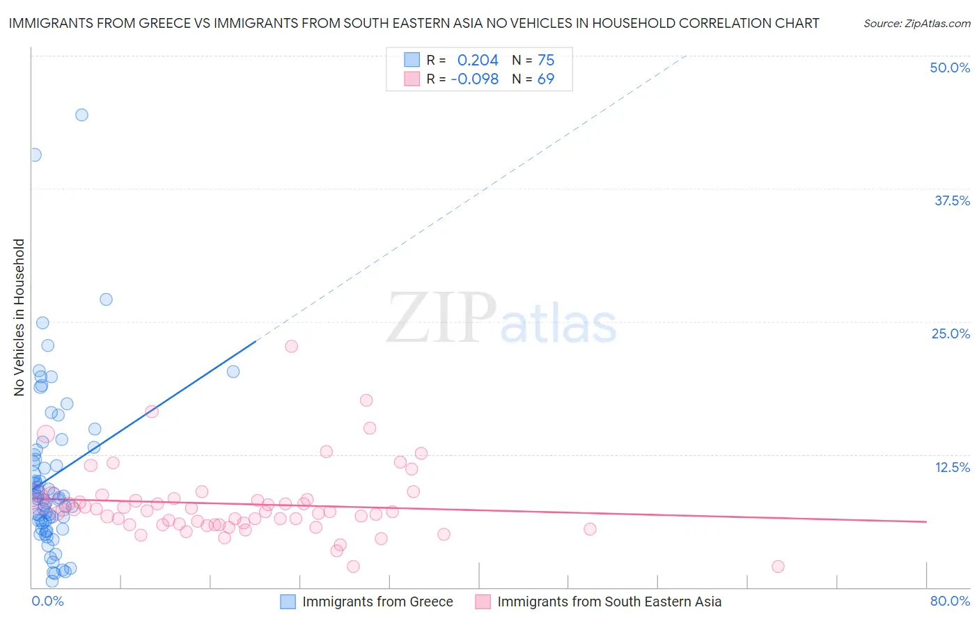 Immigrants from Greece vs Immigrants from South Eastern Asia No Vehicles in Household