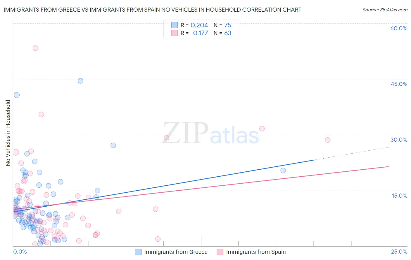 Immigrants from Greece vs Immigrants from Spain No Vehicles in Household