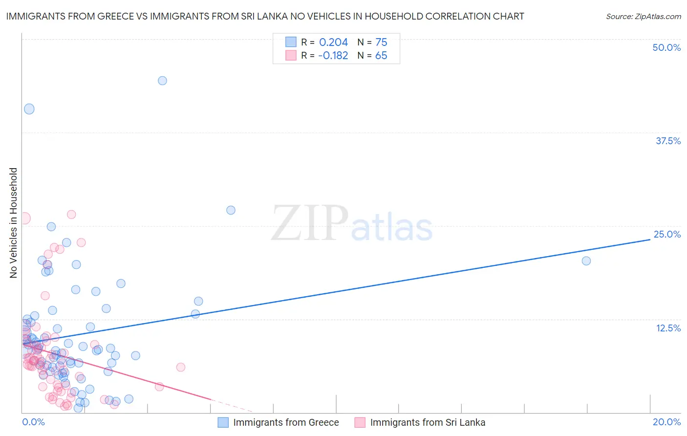 Immigrants from Greece vs Immigrants from Sri Lanka No Vehicles in Household