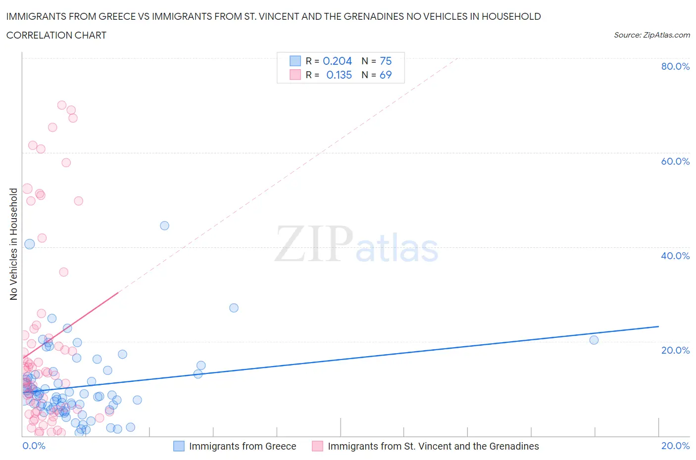 Immigrants from Greece vs Immigrants from St. Vincent and the Grenadines No Vehicles in Household