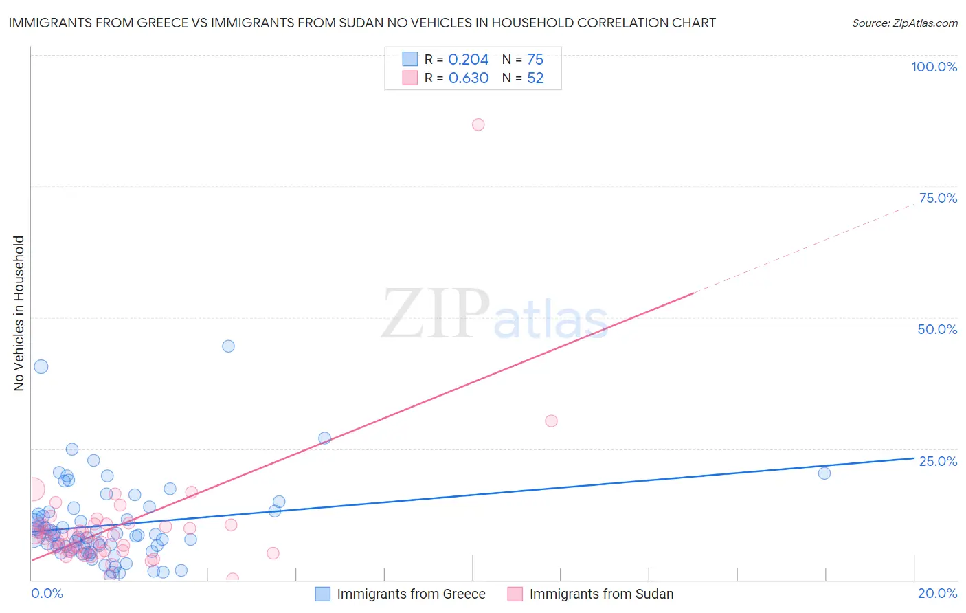 Immigrants from Greece vs Immigrants from Sudan No Vehicles in Household