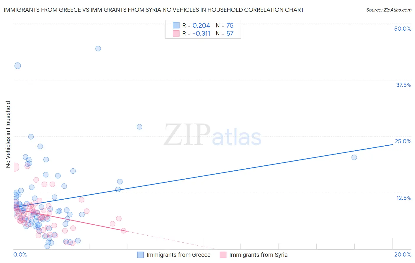 Immigrants from Greece vs Immigrants from Syria No Vehicles in Household