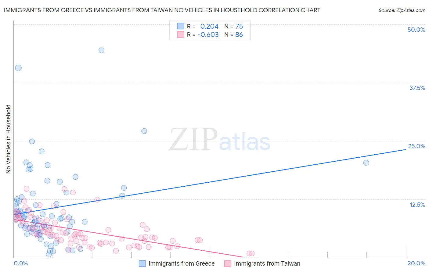 Immigrants from Greece vs Immigrants from Taiwan No Vehicles in Household