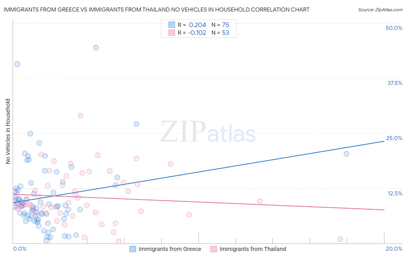 Immigrants from Greece vs Immigrants from Thailand No Vehicles in Household