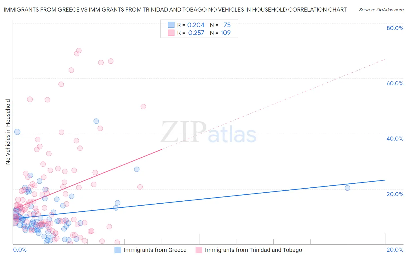 Immigrants from Greece vs Immigrants from Trinidad and Tobago No Vehicles in Household
