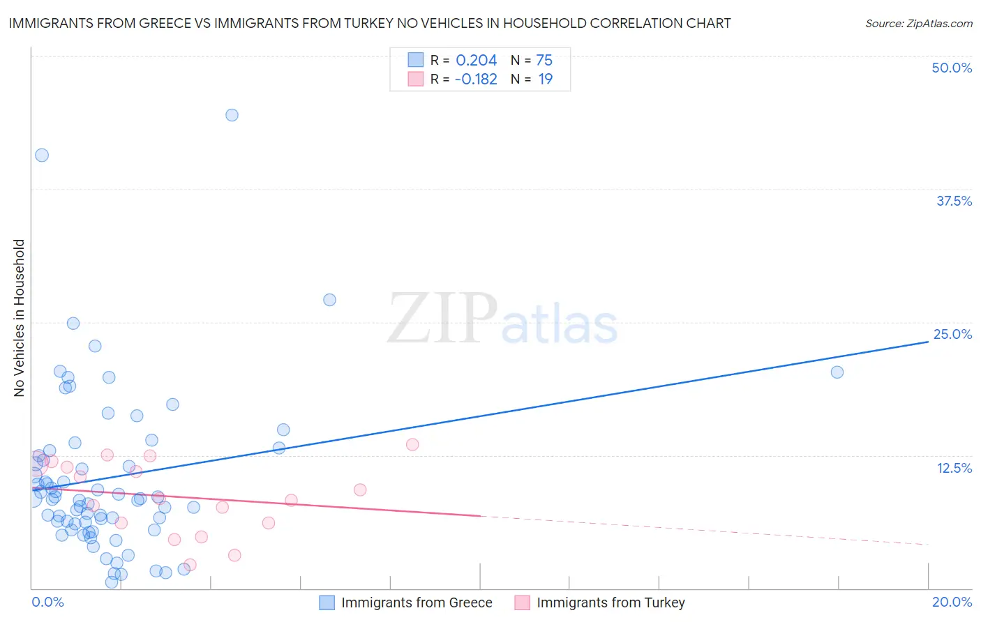 Immigrants from Greece vs Immigrants from Turkey No Vehicles in Household