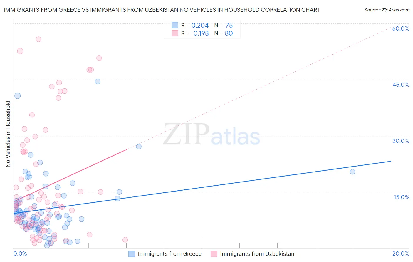 Immigrants from Greece vs Immigrants from Uzbekistan No Vehicles in Household