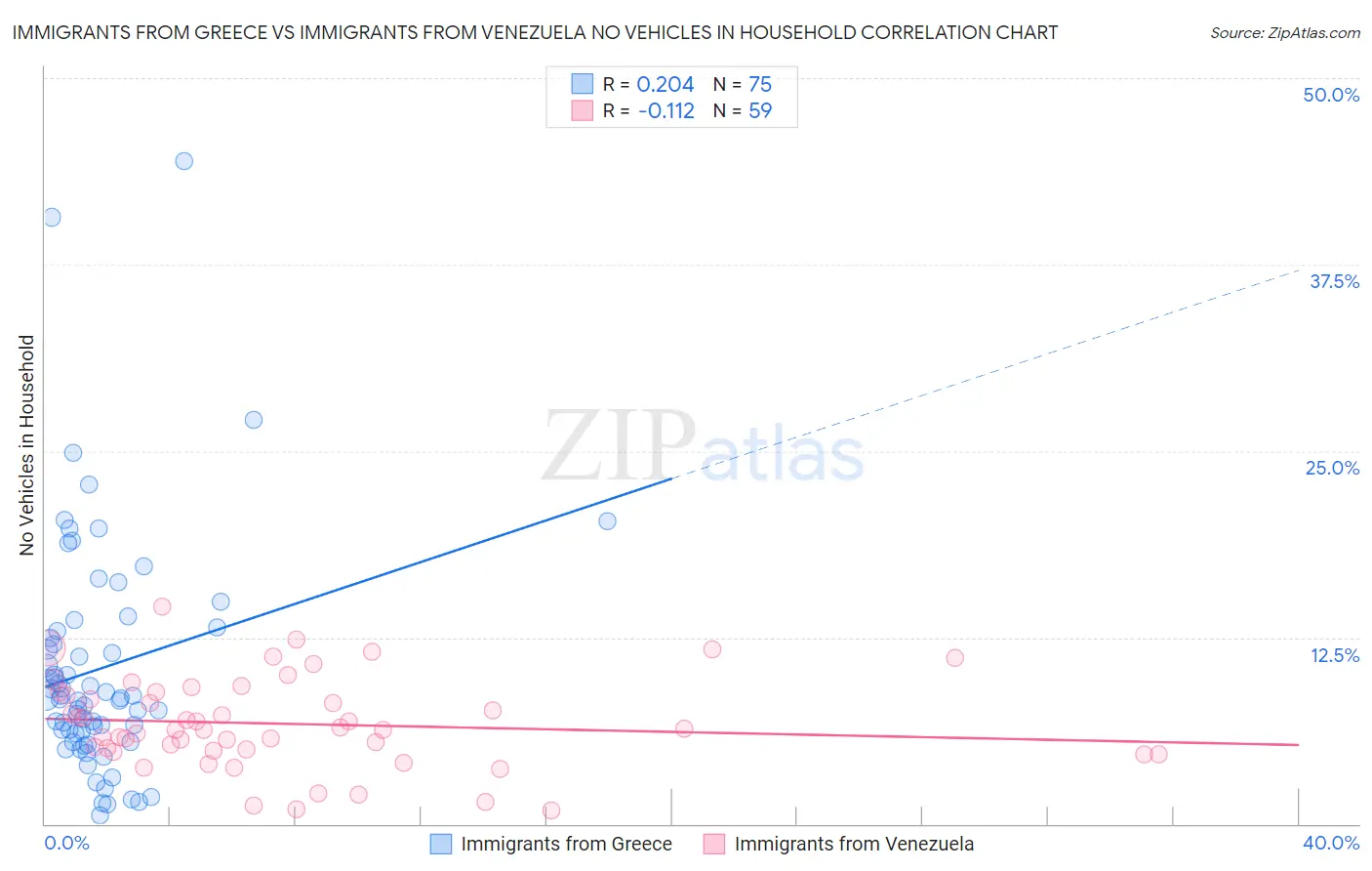 Immigrants from Greece vs Immigrants from Venezuela No Vehicles in Household