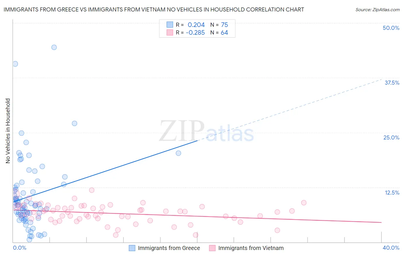 Immigrants from Greece vs Immigrants from Vietnam No Vehicles in Household
