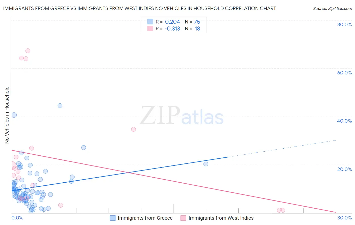 Immigrants from Greece vs Immigrants from West Indies No Vehicles in Household
