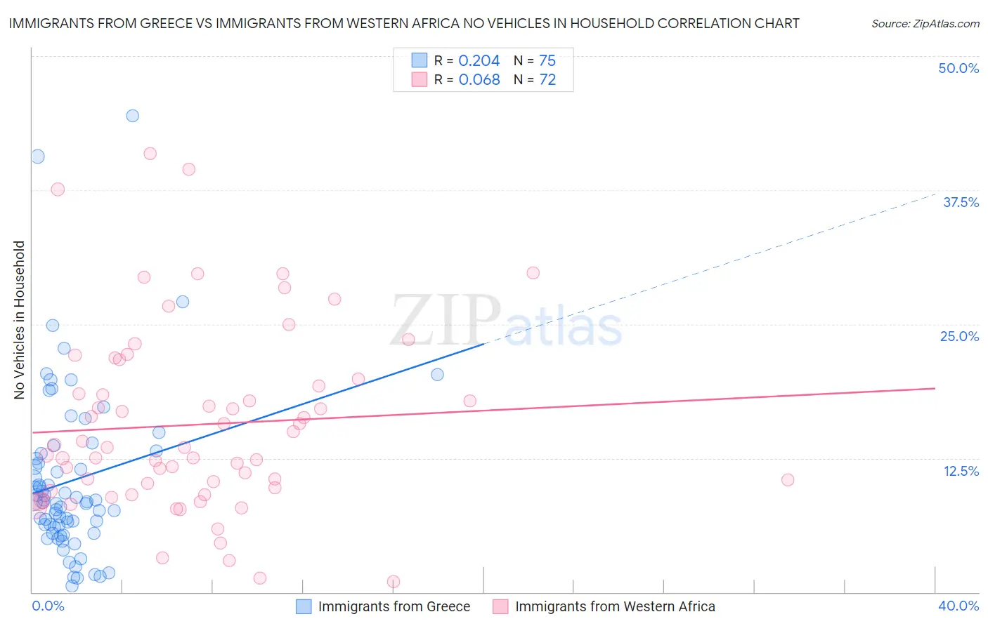 Immigrants from Greece vs Immigrants from Western Africa No Vehicles in Household