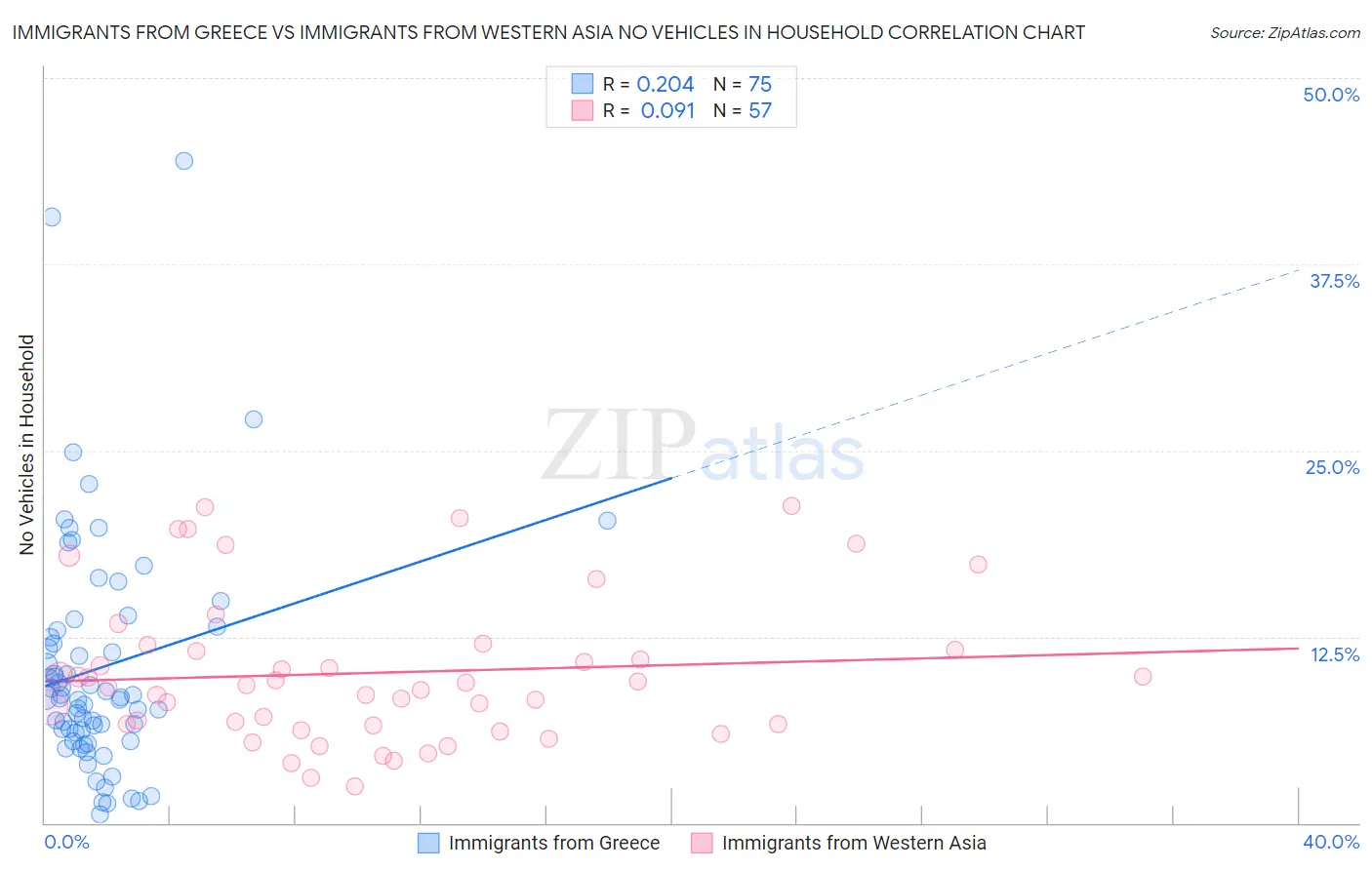 Immigrants from Greece vs Immigrants from Western Asia No Vehicles in Household
