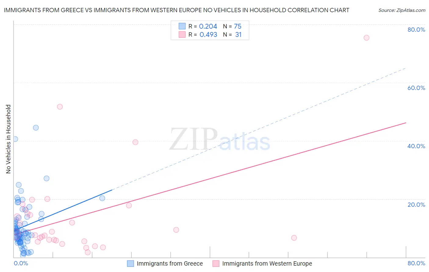 Immigrants from Greece vs Immigrants from Western Europe No Vehicles in Household
