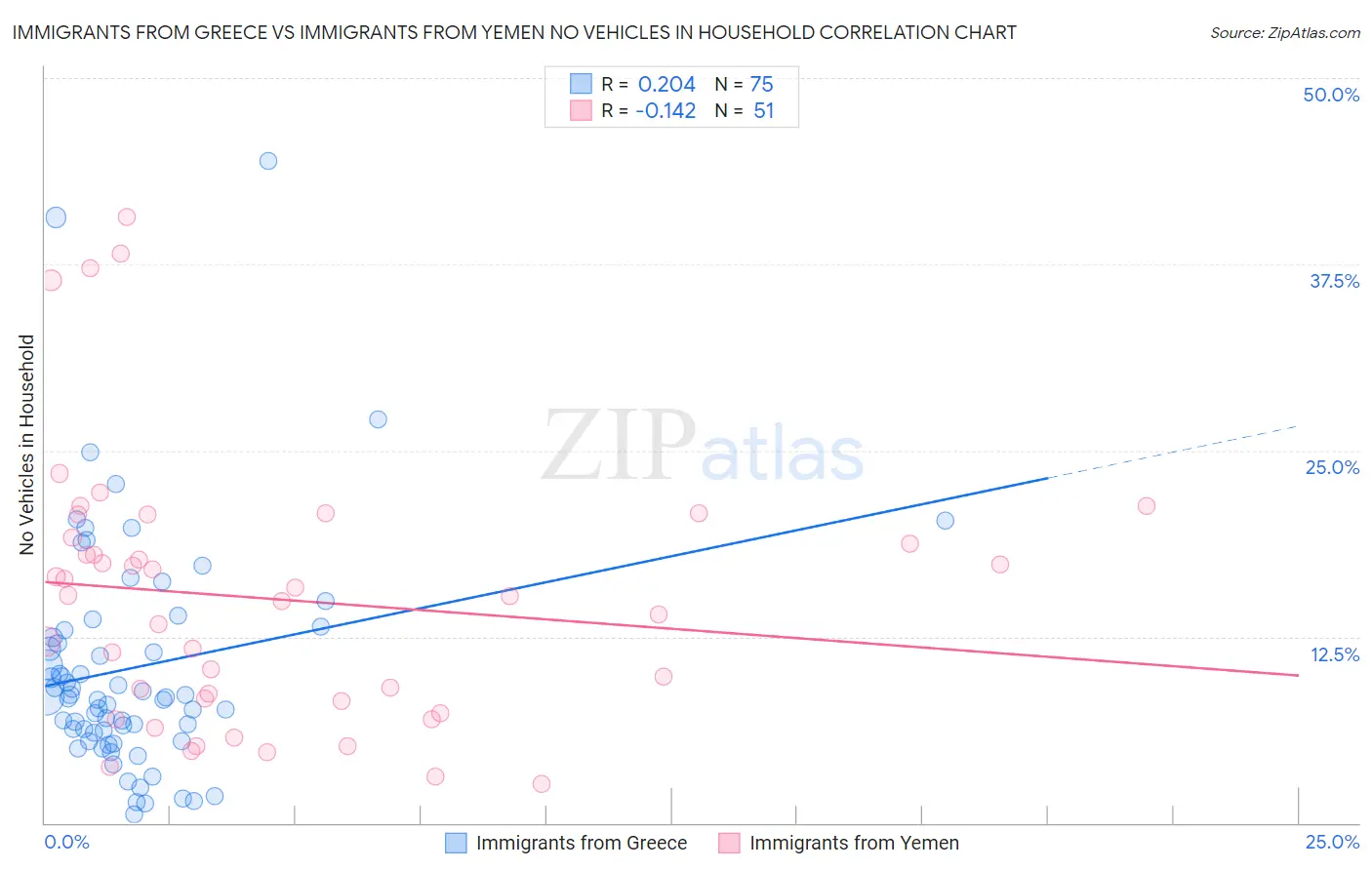 Immigrants from Greece vs Immigrants from Yemen No Vehicles in Household