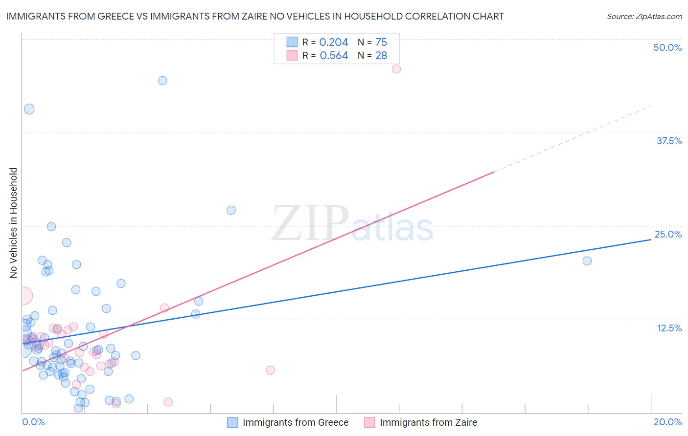 Immigrants from Greece vs Immigrants from Zaire No Vehicles in Household