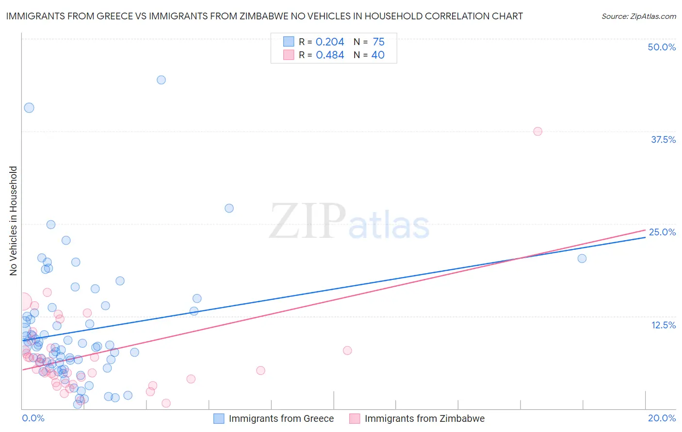 Immigrants from Greece vs Immigrants from Zimbabwe No Vehicles in Household
