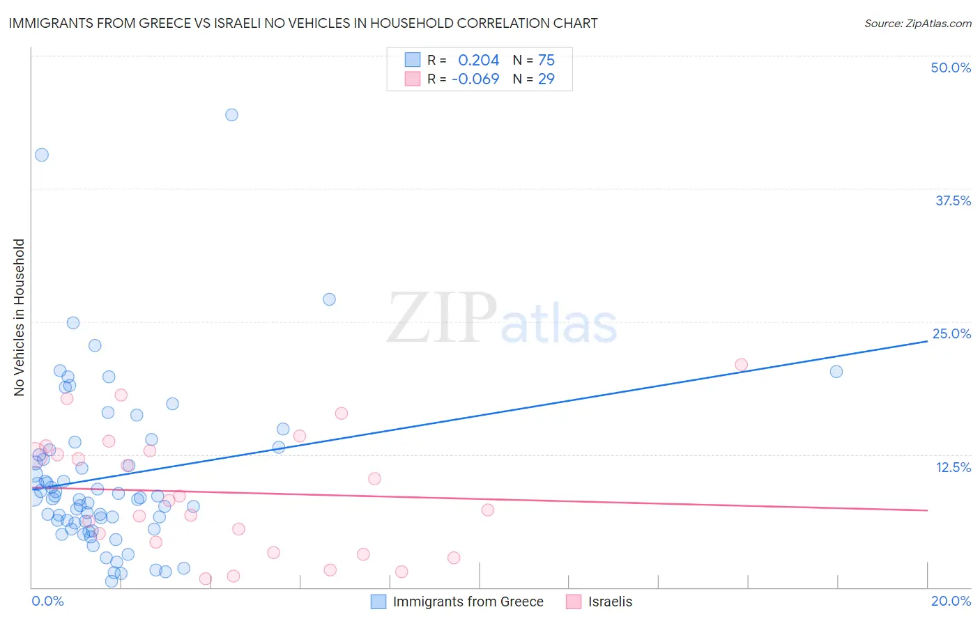 Immigrants from Greece vs Israeli No Vehicles in Household