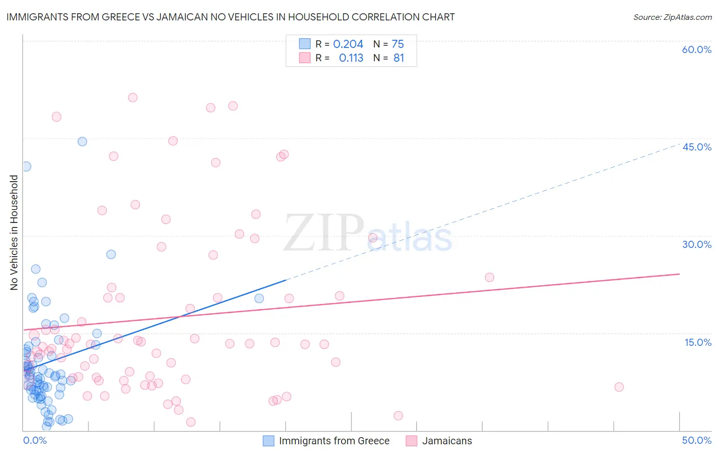 Immigrants from Greece vs Jamaican No Vehicles in Household