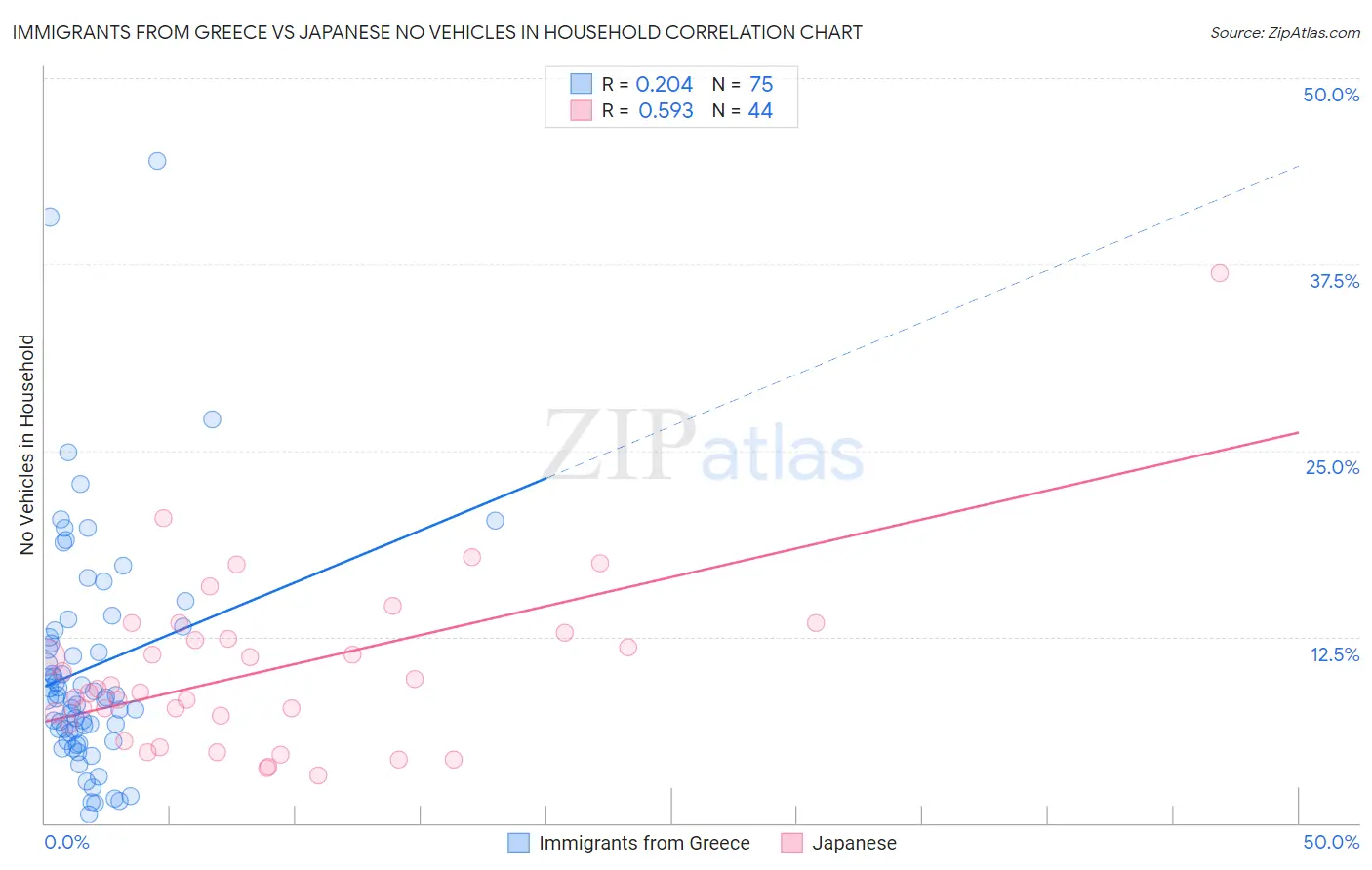 Immigrants from Greece vs Japanese No Vehicles in Household