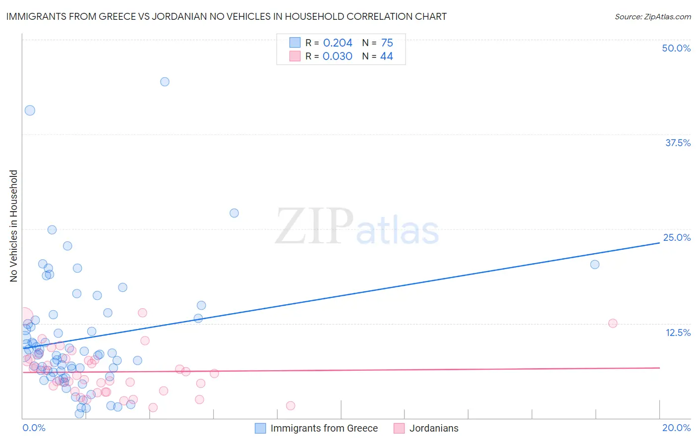 Immigrants from Greece vs Jordanian No Vehicles in Household