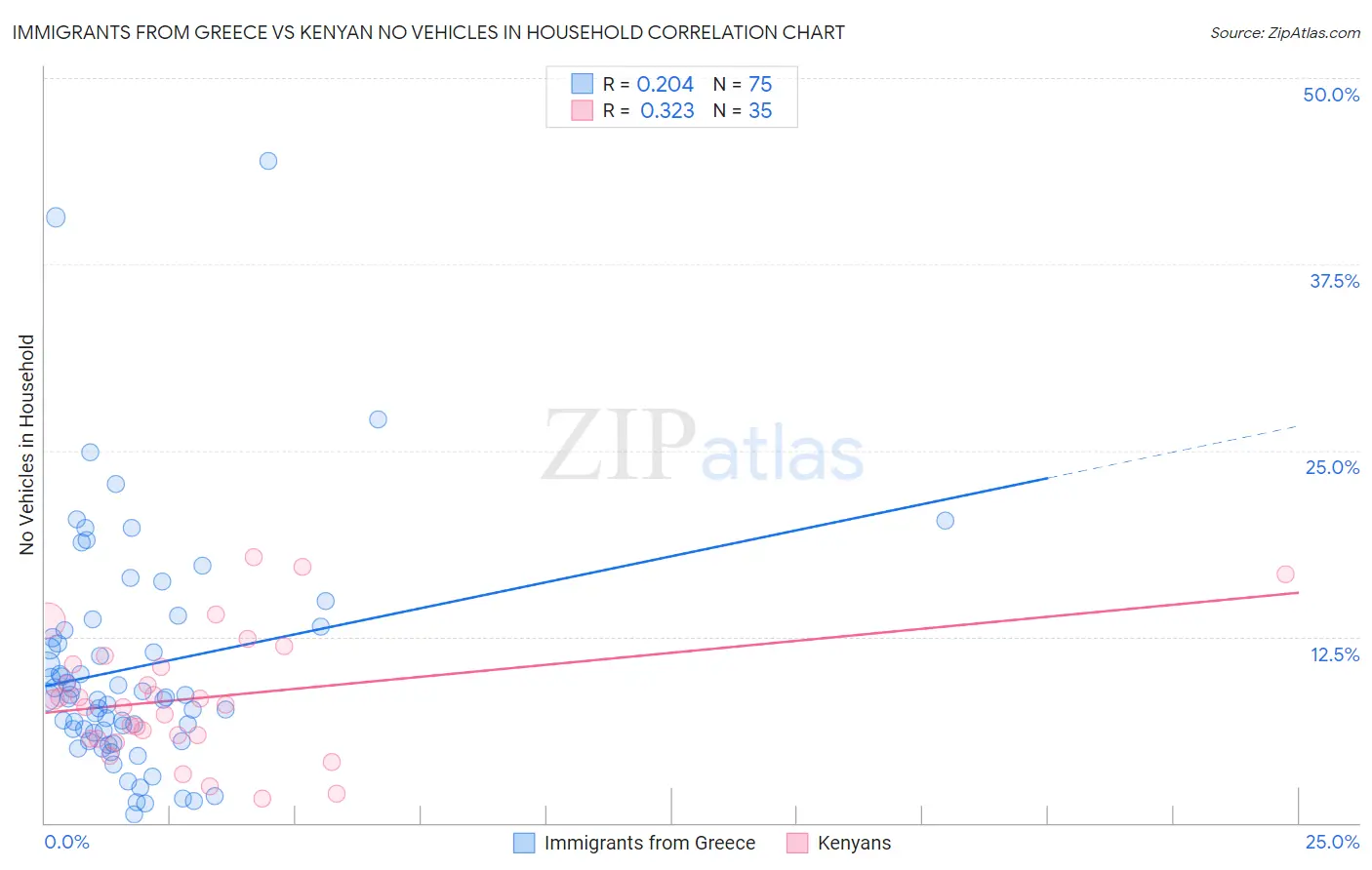 Immigrants from Greece vs Kenyan No Vehicles in Household