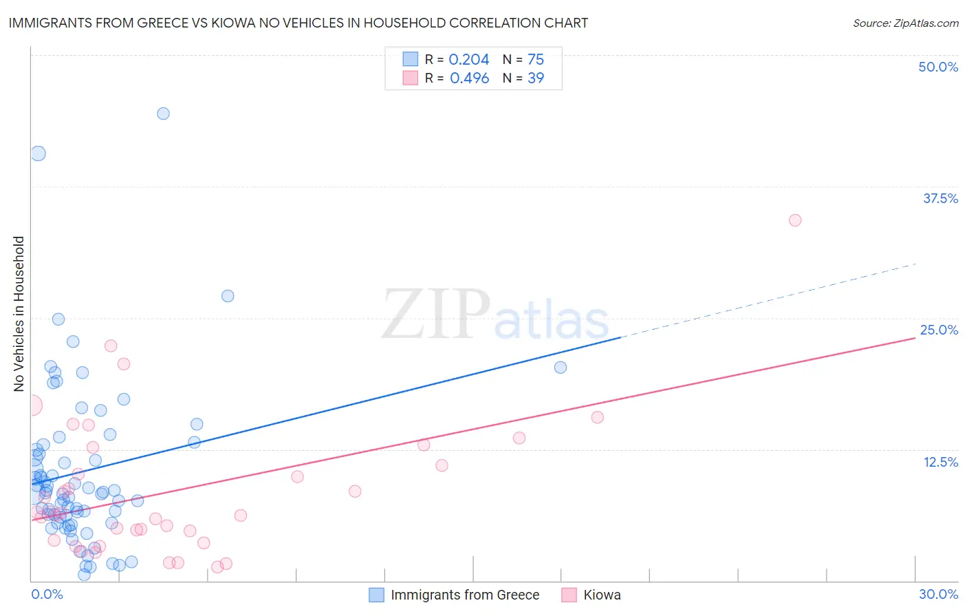 Immigrants from Greece vs Kiowa No Vehicles in Household