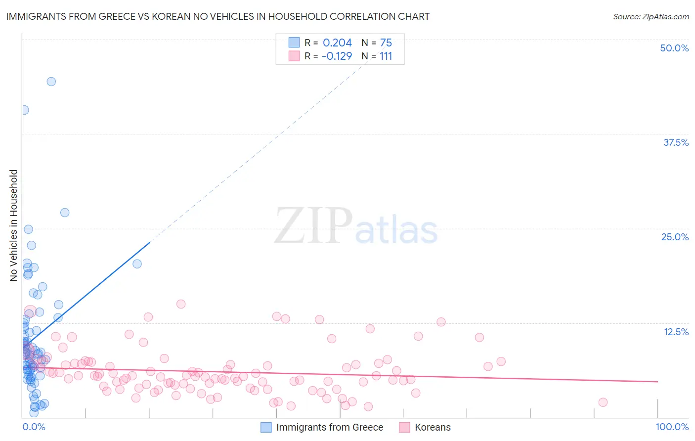 Immigrants from Greece vs Korean No Vehicles in Household