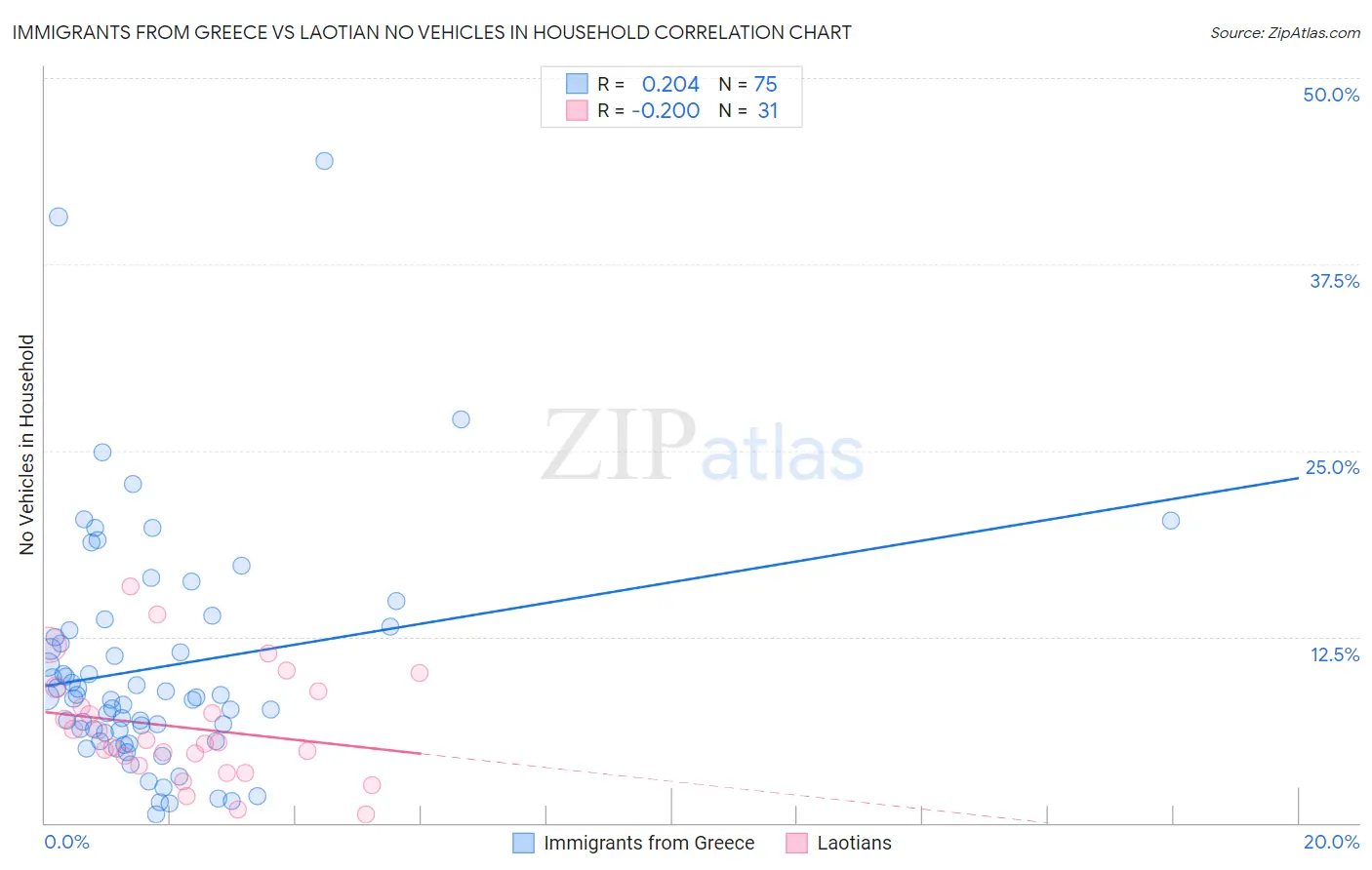Immigrants from Greece vs Laotian No Vehicles in Household
