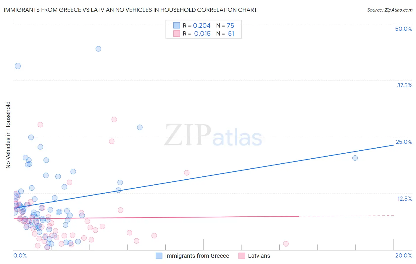 Immigrants from Greece vs Latvian No Vehicles in Household