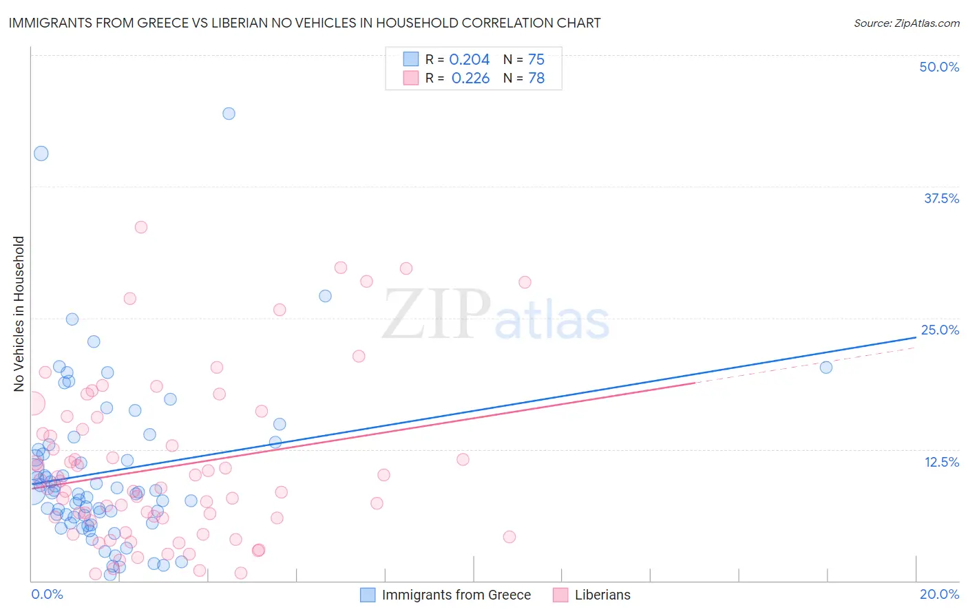 Immigrants from Greece vs Liberian No Vehicles in Household