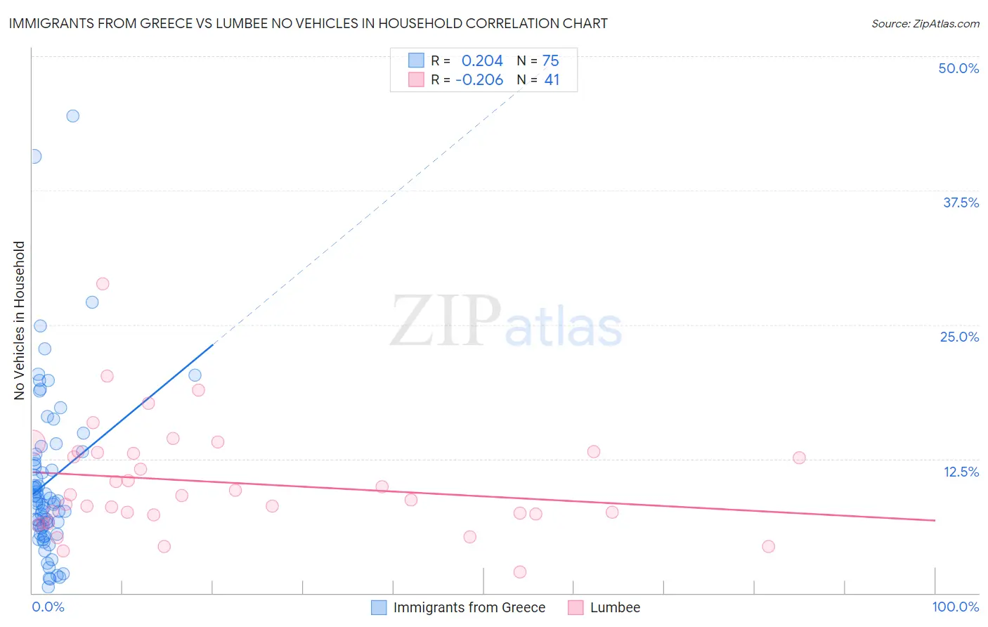 Immigrants from Greece vs Lumbee No Vehicles in Household