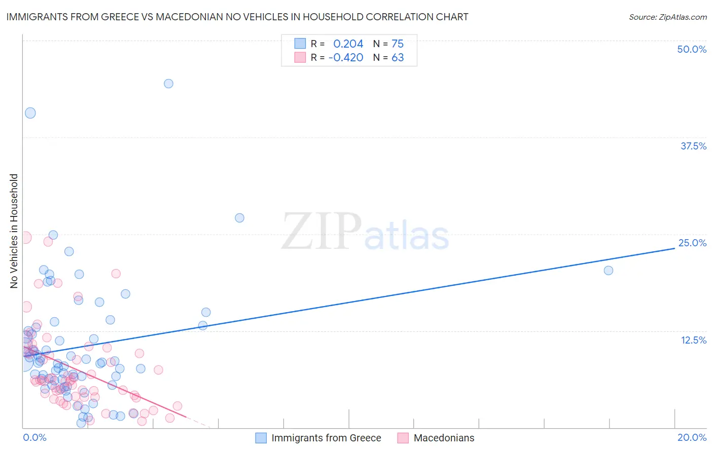Immigrants from Greece vs Macedonian No Vehicles in Household