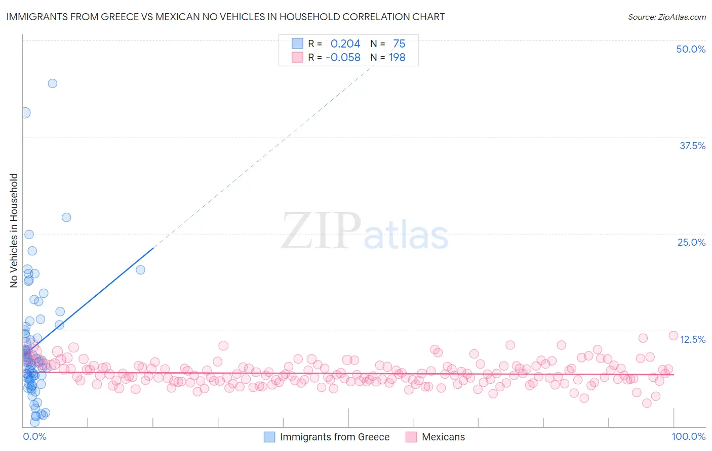 Immigrants from Greece vs Mexican No Vehicles in Household