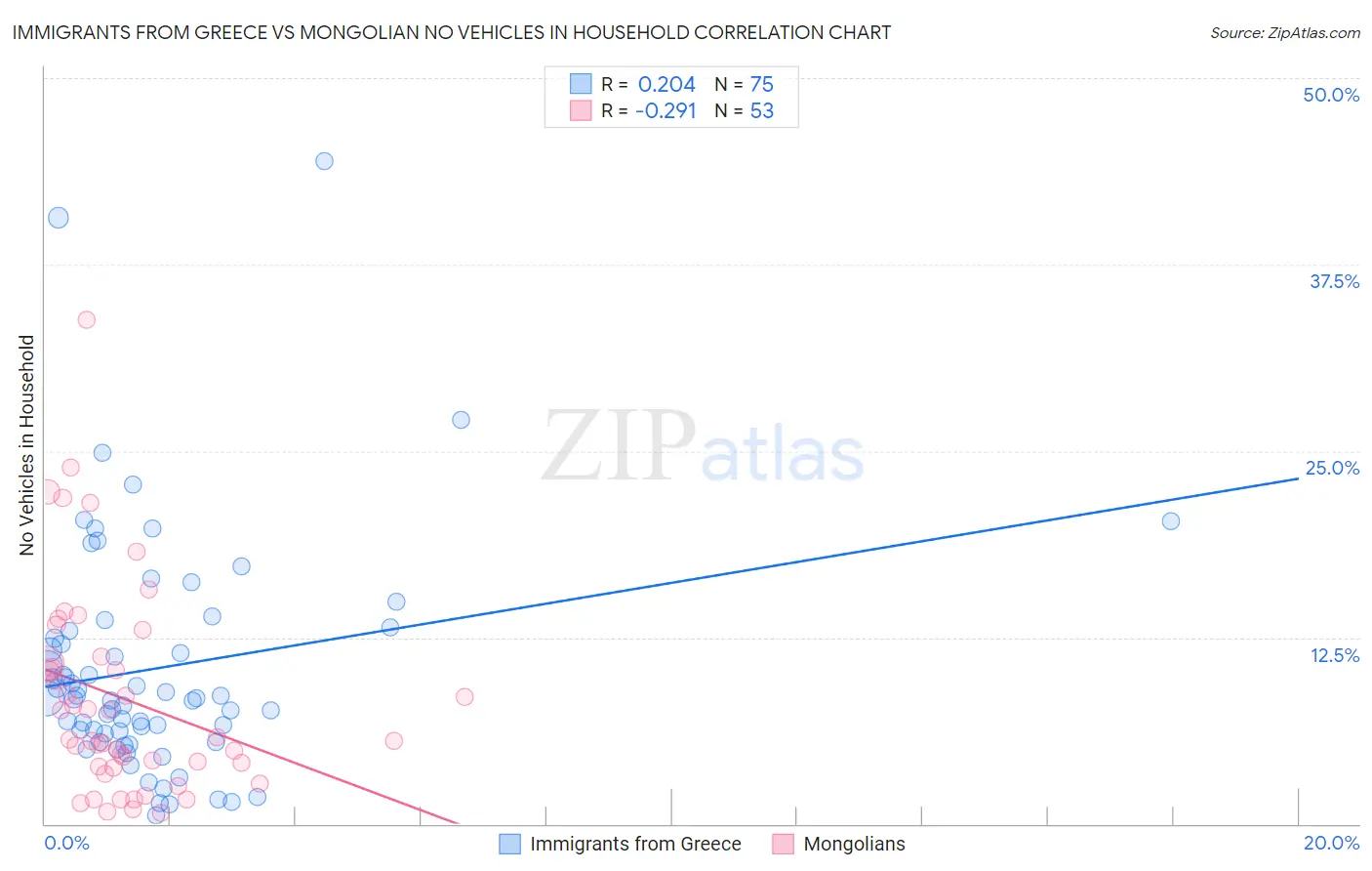 Immigrants from Greece vs Mongolian No Vehicles in Household