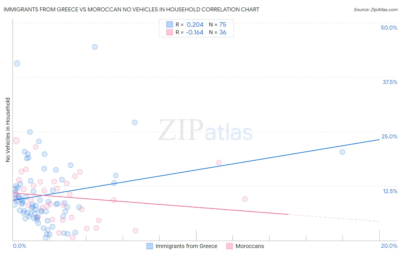 Immigrants from Greece vs Moroccan No Vehicles in Household