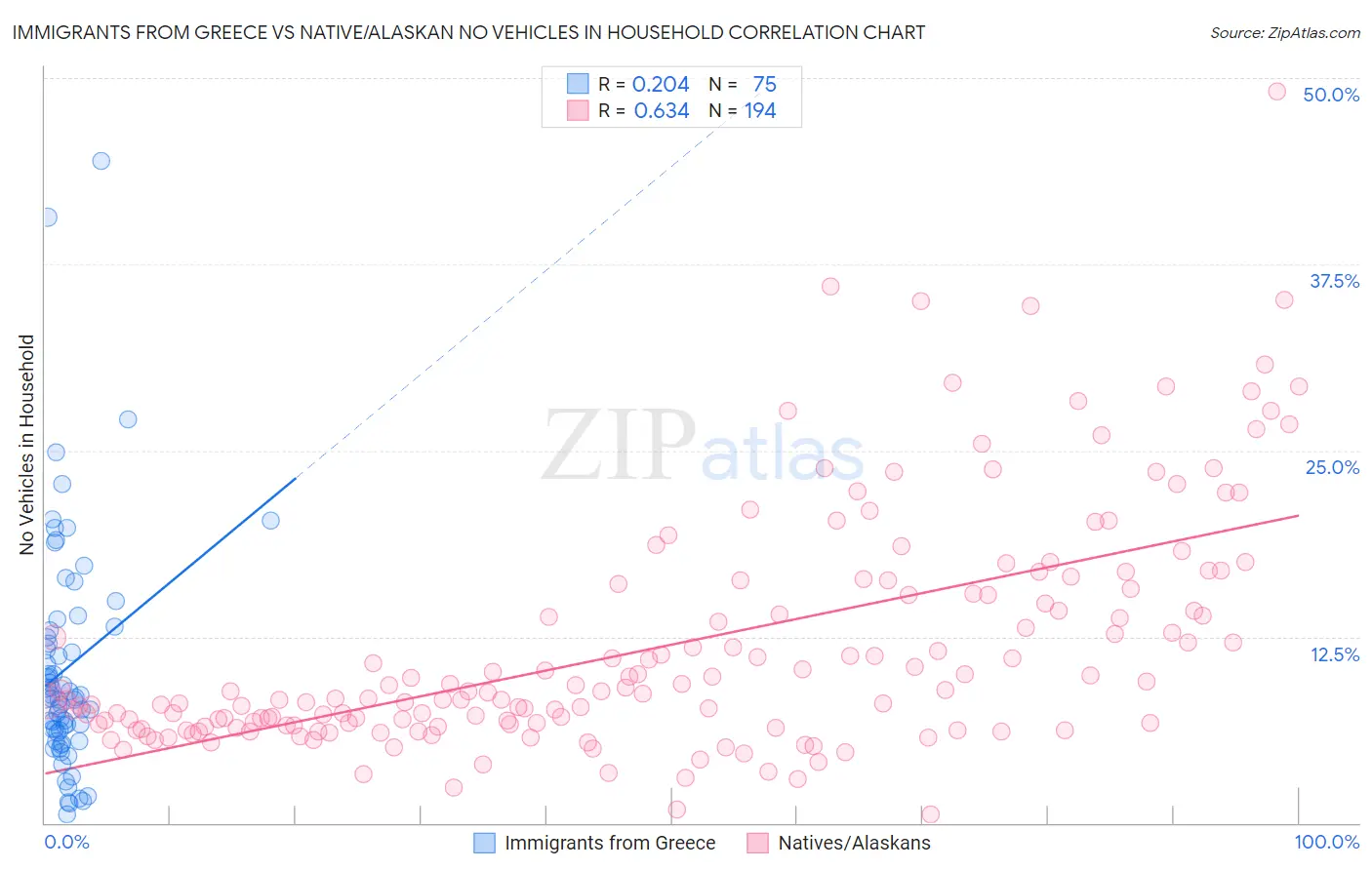 Immigrants from Greece vs Native/Alaskan No Vehicles in Household