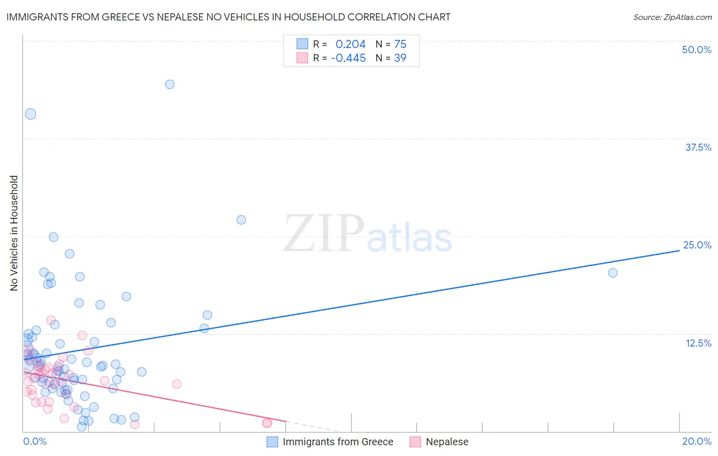 Immigrants from Greece vs Nepalese No Vehicles in Household