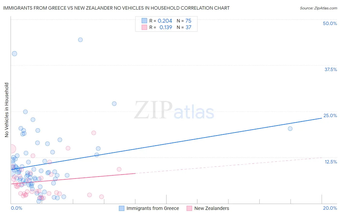 Immigrants from Greece vs New Zealander No Vehicles in Household