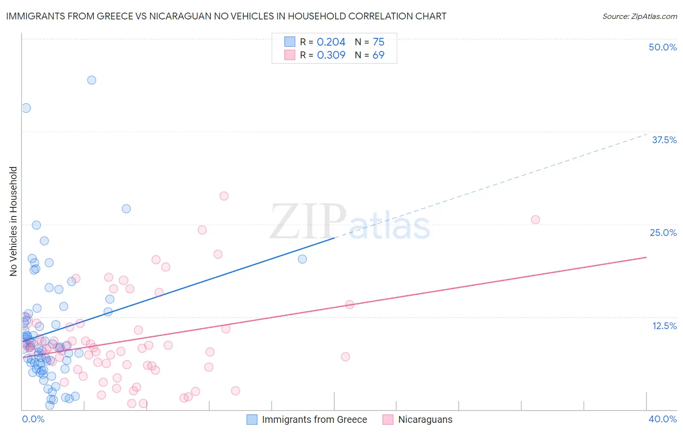 Immigrants from Greece vs Nicaraguan No Vehicles in Household