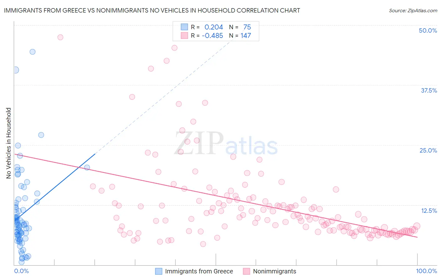 Immigrants from Greece vs Nonimmigrants No Vehicles in Household