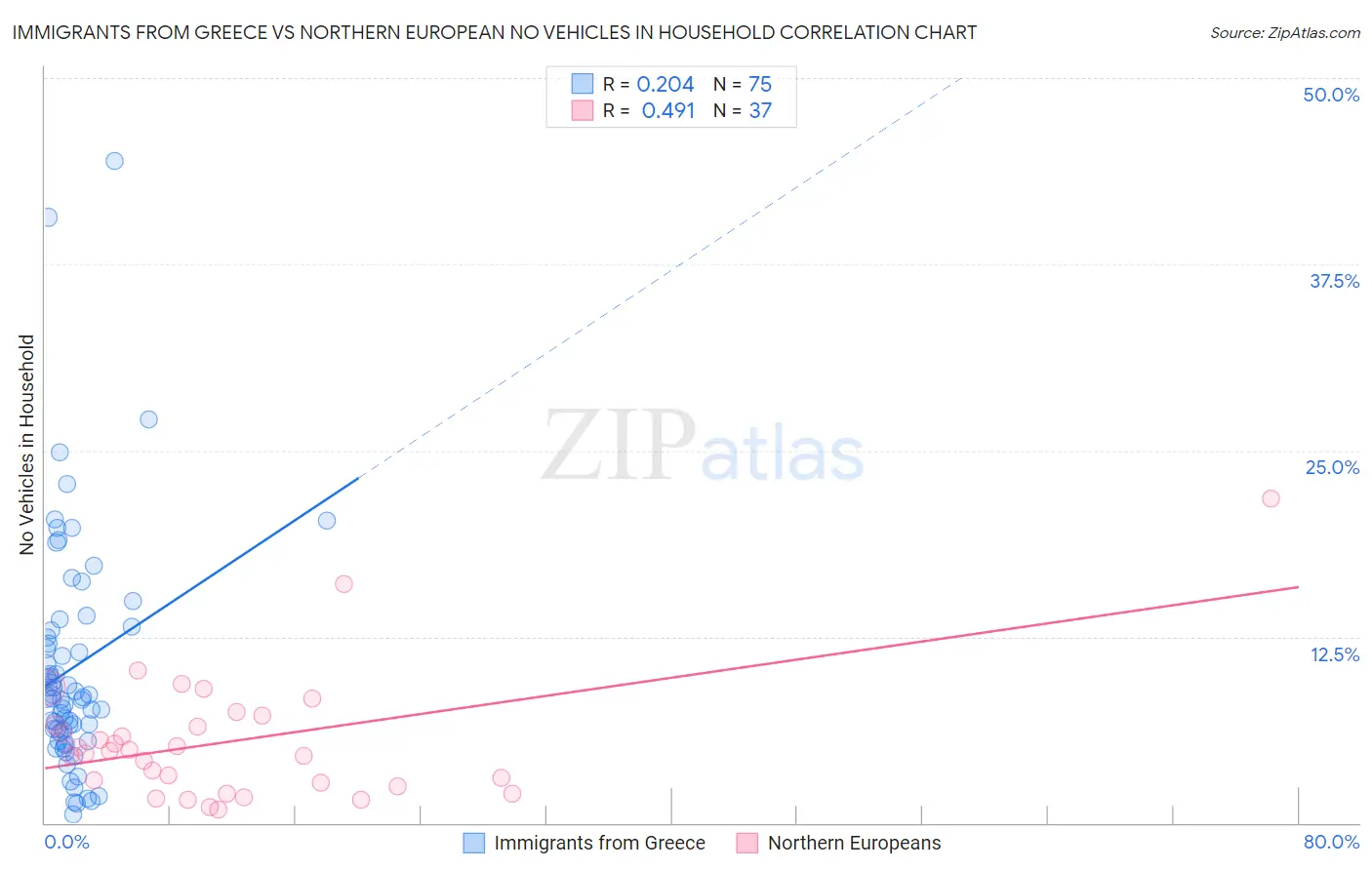 Immigrants from Greece vs Northern European No Vehicles in Household